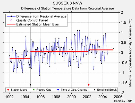 SUSSEX 8 NNW difference from regional expectation