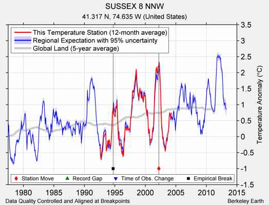 SUSSEX 8 NNW comparison to regional expectation