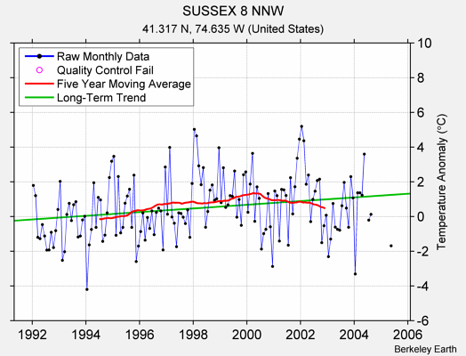 SUSSEX 8 NNW Raw Mean Temperature