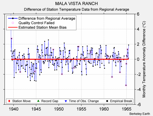 MALA VISTA RANCH difference from regional expectation