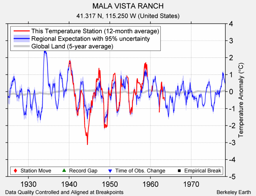 MALA VISTA RANCH comparison to regional expectation