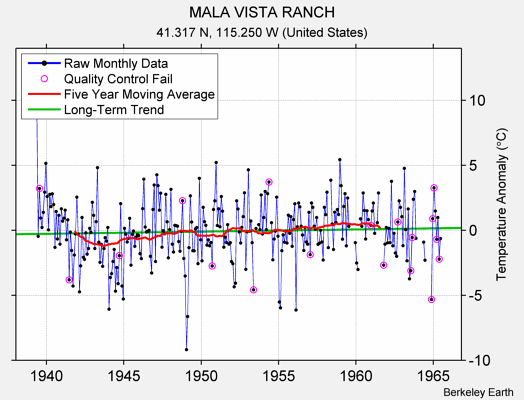 MALA VISTA RANCH Raw Mean Temperature