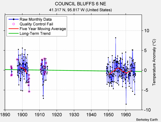 COUNCIL BLUFFS 6 NE Raw Mean Temperature