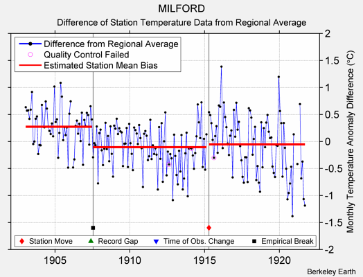 MILFORD difference from regional expectation