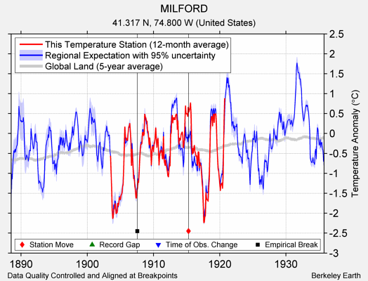 MILFORD comparison to regional expectation