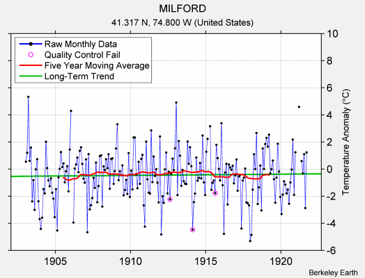 MILFORD Raw Mean Temperature