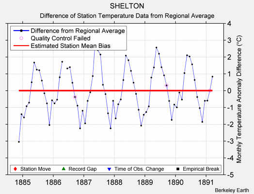 SHELTON difference from regional expectation