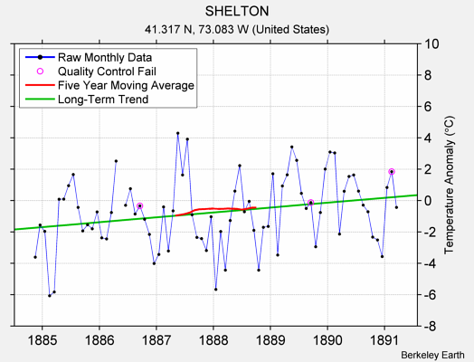 SHELTON Raw Mean Temperature