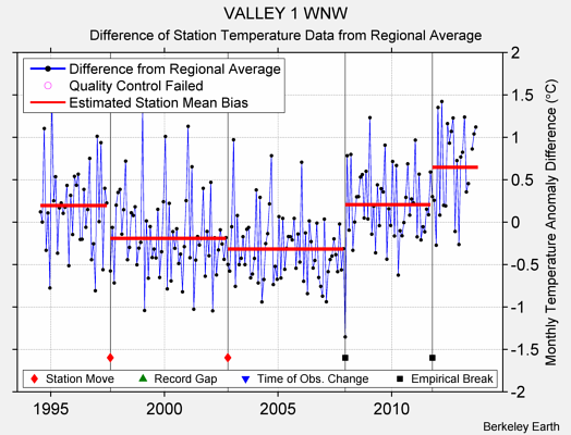 VALLEY 1 WNW difference from regional expectation