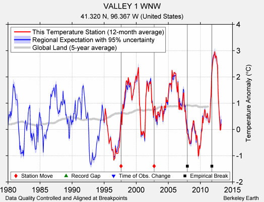 VALLEY 1 WNW comparison to regional expectation