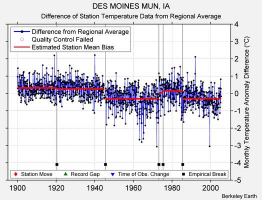 DES MOINES MUN, IA difference from regional expectation