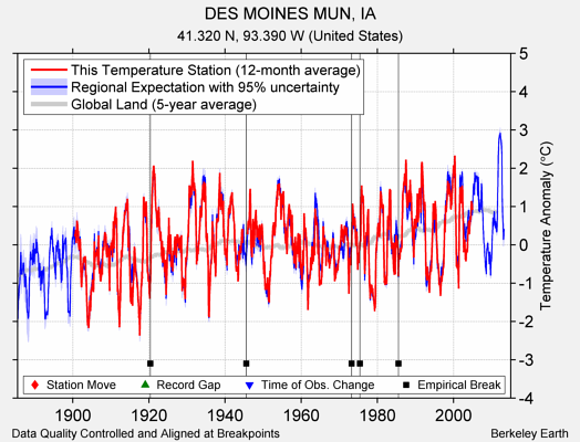 DES MOINES MUN, IA comparison to regional expectation