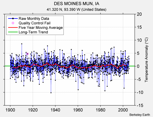 DES MOINES MUN, IA Raw Mean Temperature