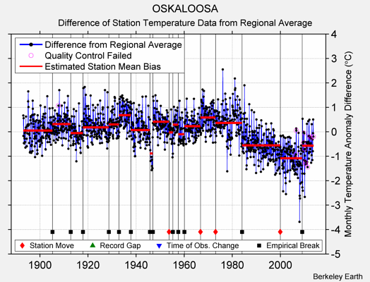 OSKALOOSA difference from regional expectation