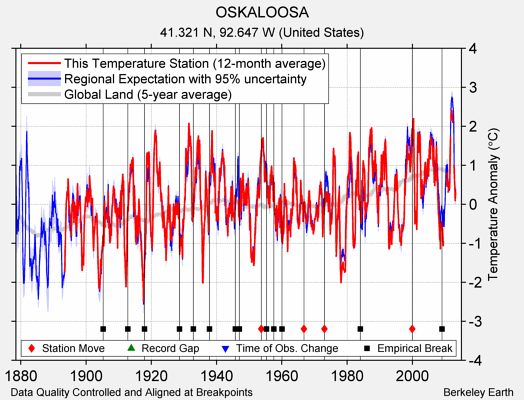 OSKALOOSA comparison to regional expectation