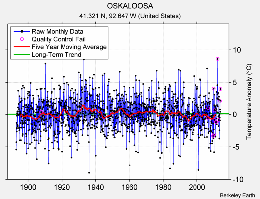 OSKALOOSA Raw Mean Temperature