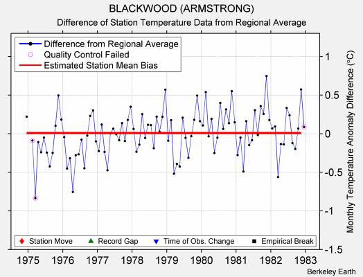 BLACKWOOD (ARMSTRONG) difference from regional expectation