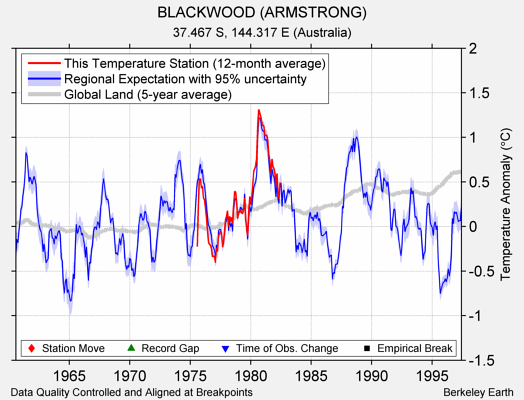 BLACKWOOD (ARMSTRONG) comparison to regional expectation