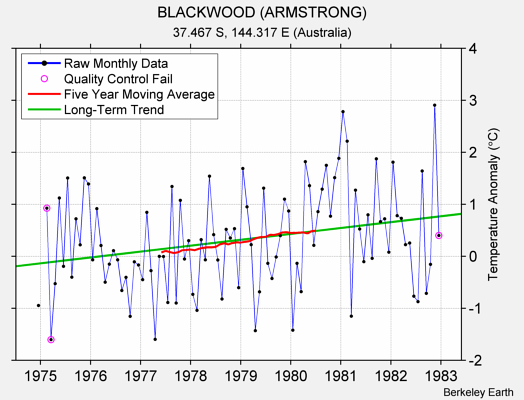 BLACKWOOD (ARMSTRONG) Raw Mean Temperature