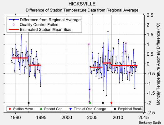 HICKSVILLE difference from regional expectation