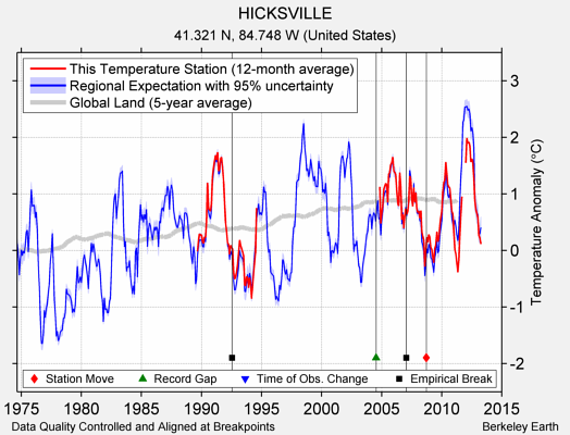 HICKSVILLE comparison to regional expectation