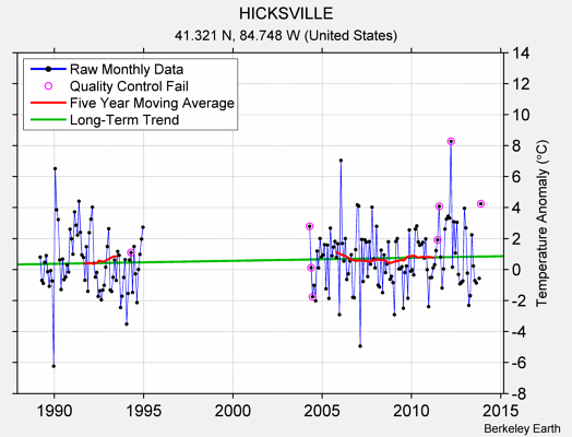 HICKSVILLE Raw Mean Temperature