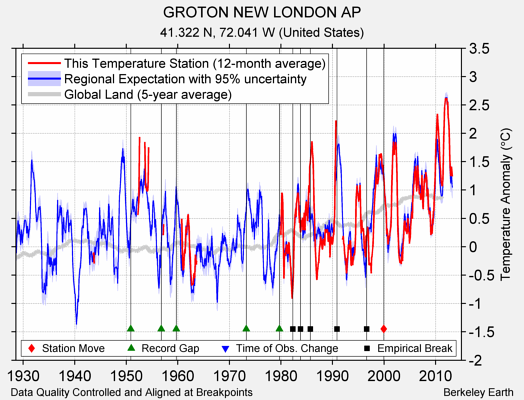 GROTON NEW LONDON AP comparison to regional expectation