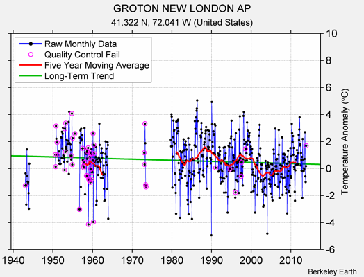 GROTON NEW LONDON AP Raw Mean Temperature