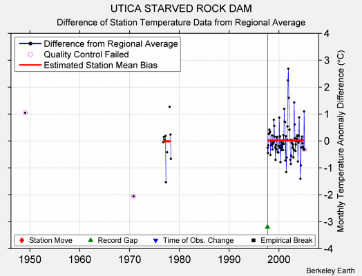 UTICA STARVED ROCK DAM difference from regional expectation