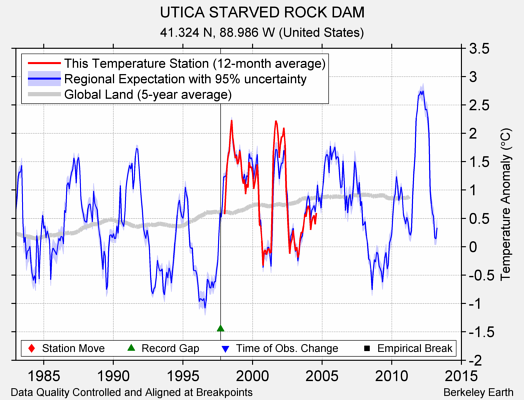 UTICA STARVED ROCK DAM comparison to regional expectation