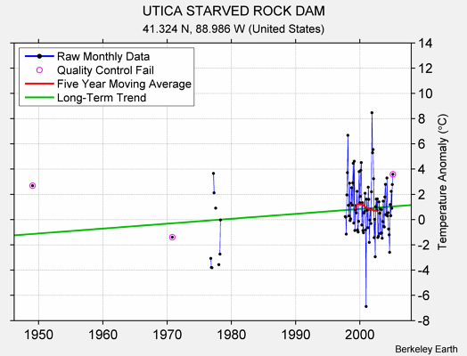 UTICA STARVED ROCK DAM Raw Mean Temperature