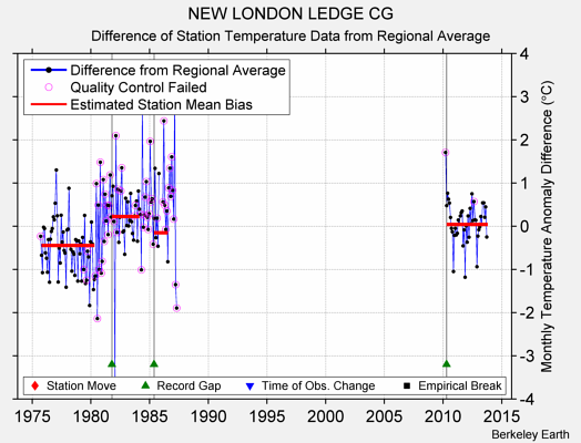 NEW LONDON LEDGE CG difference from regional expectation