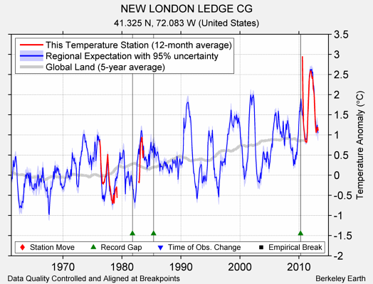 NEW LONDON LEDGE CG comparison to regional expectation