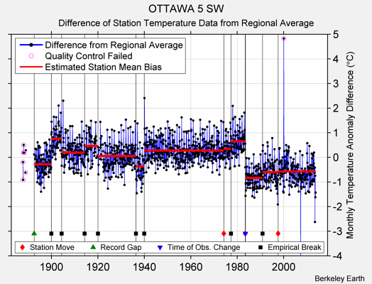 OTTAWA 5 SW difference from regional expectation