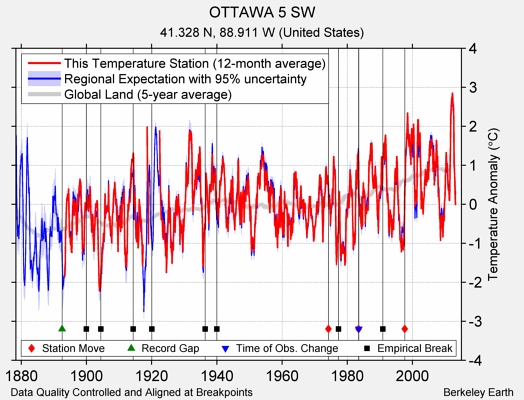 OTTAWA 5 SW comparison to regional expectation