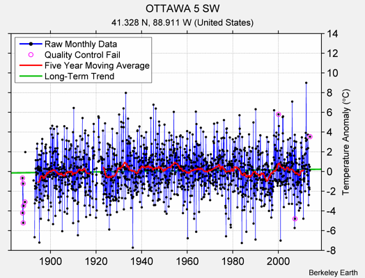 OTTAWA 5 SW Raw Mean Temperature