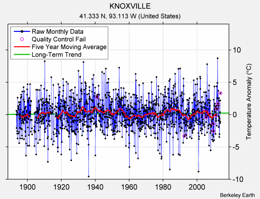 KNOXVILLE Raw Mean Temperature