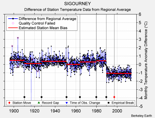 SIGOURNEY difference from regional expectation