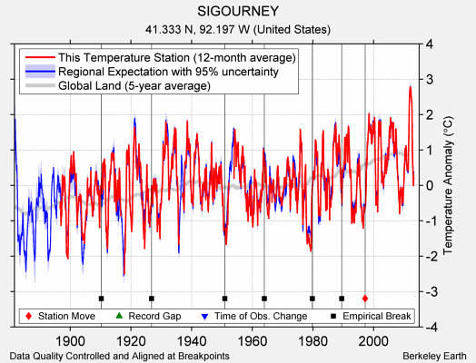 SIGOURNEY comparison to regional expectation