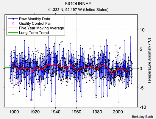 SIGOURNEY Raw Mean Temperature