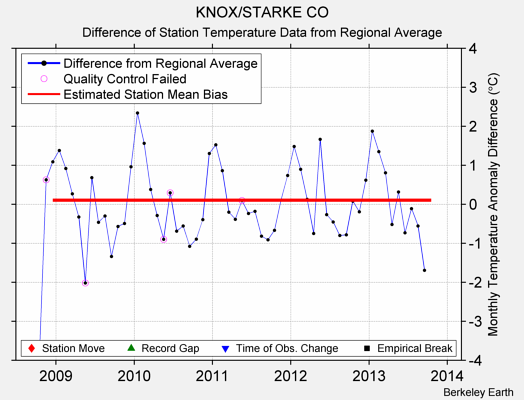 KNOX/STARKE CO difference from regional expectation