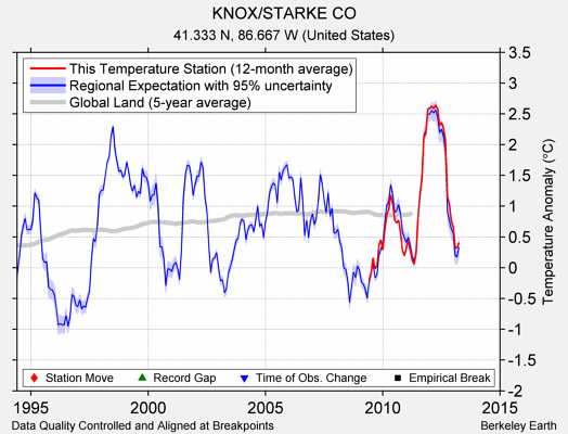 KNOX/STARKE CO comparison to regional expectation