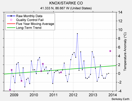 KNOX/STARKE CO Raw Mean Temperature