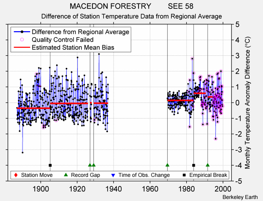 MACEDON FORESTRY        SEE 58 difference from regional expectation