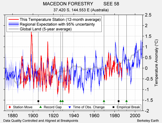 MACEDON FORESTRY        SEE 58 comparison to regional expectation