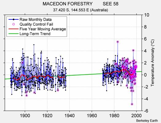 MACEDON FORESTRY        SEE 58 Raw Mean Temperature