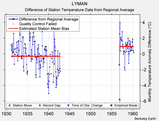 LYMAN difference from regional expectation