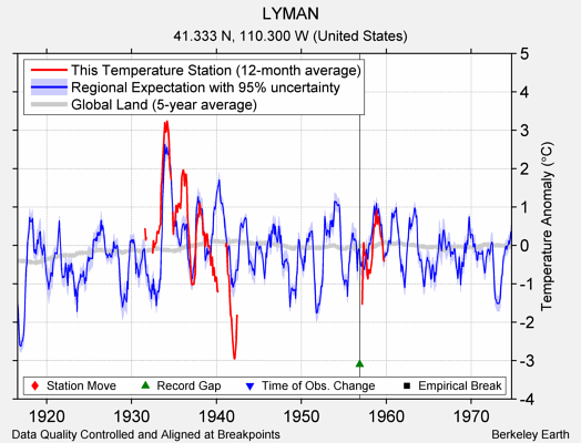 LYMAN comparison to regional expectation