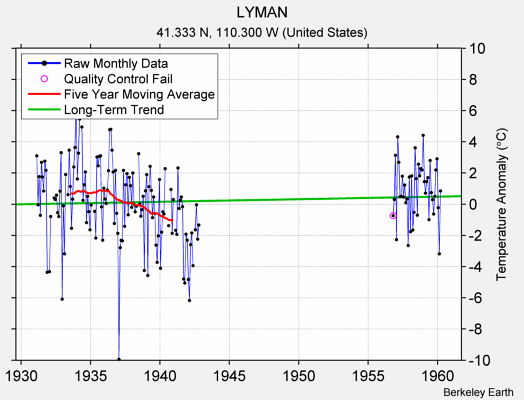 LYMAN Raw Mean Temperature