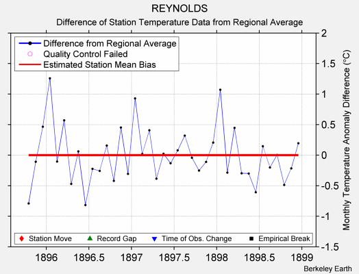 REYNOLDS difference from regional expectation